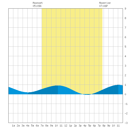 Cormorant Point tide chart for Tuesday, August 29, 2023