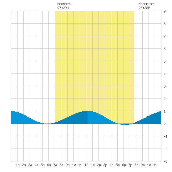 Cormorant Point tide chart for Thursday, August 31, 2023