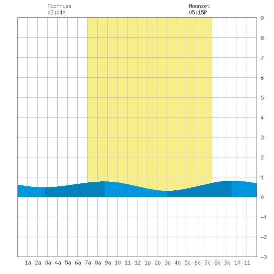 Cormorant Point tide chart for Sunday, September 10, 2023