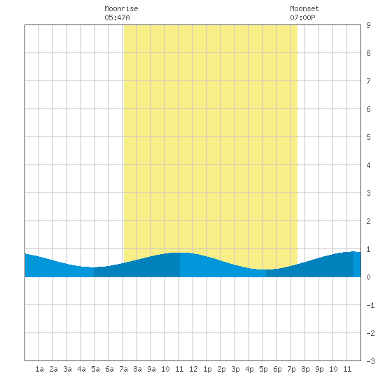 Cormorant Point tide chart for Wednesday, September 13, 2023