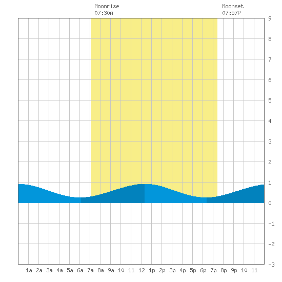 Cormorant Point tide chart for Friday, September 15, 2023