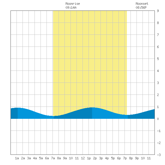 Cormorant Point tide chart for Sunday, September 17, 2023