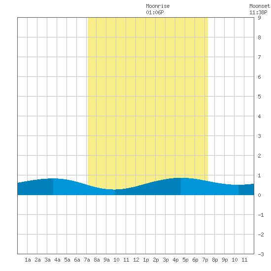 Cormorant Point tide chart for Thursday, September 21, 2023