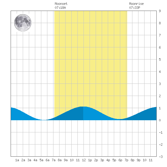 Cormorant Point tide chart for Friday, September 29, 2023