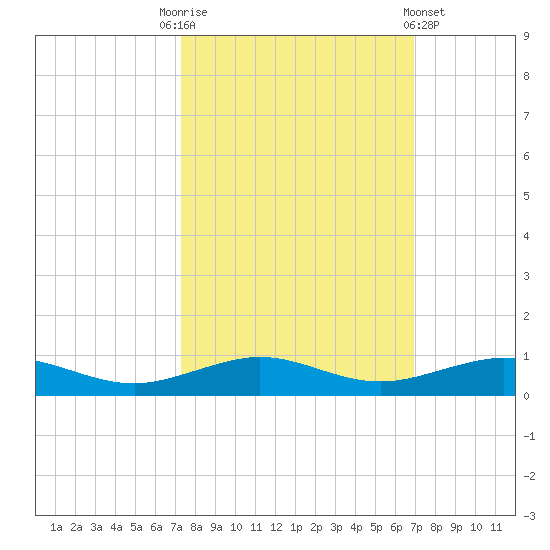 Cormorant Point tide chart for Friday, October 13, 2023