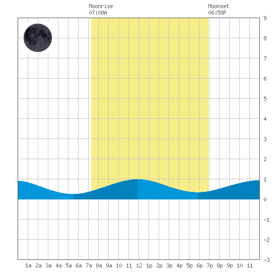 Cormorant Point tide chart for Saturday, October 14, 2023