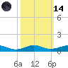 Cormorant Point tide chart for Saturday, October 14, 2023
