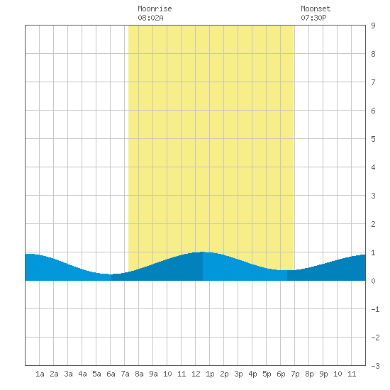 Cormorant Point tide chart for Sunday, October 15, 2023