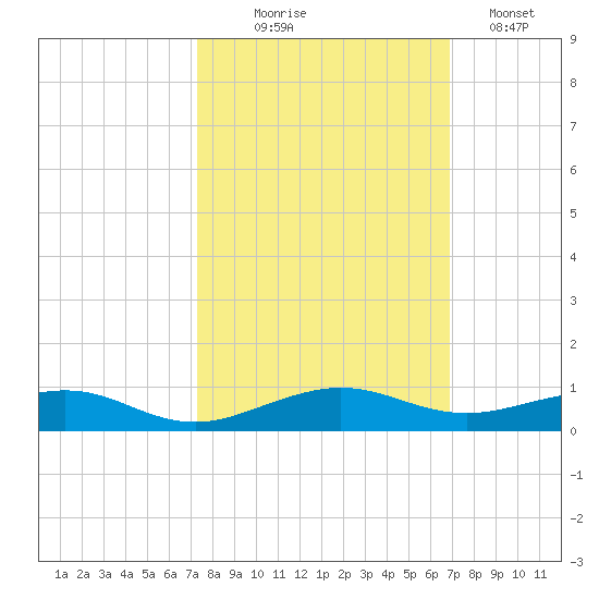 Cormorant Point tide chart for Tuesday, October 17, 2023