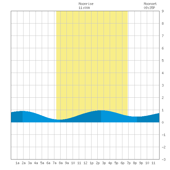 Cormorant Point tide chart for Wednesday, October 18, 2023
