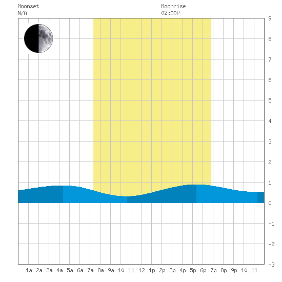 Cormorant Point tide chart for Saturday, October 21, 2023