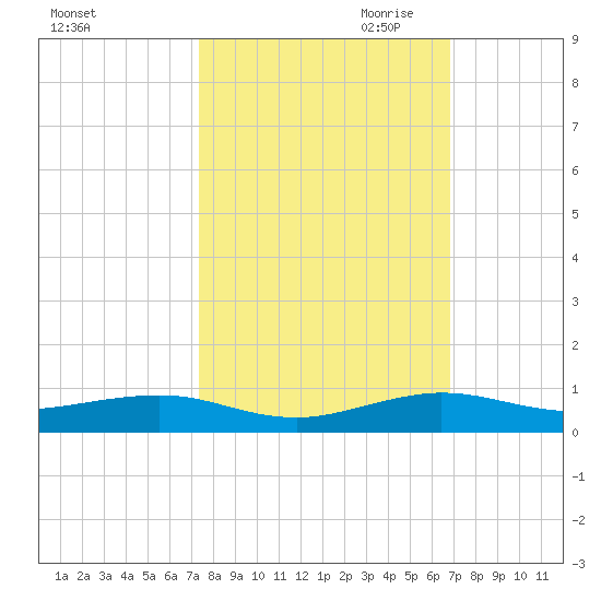 Cormorant Point tide chart for Sunday, October 22, 2023