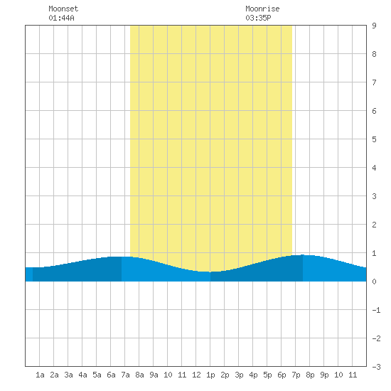 Cormorant Point tide chart for Monday, October 23, 2023