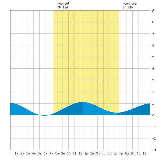Cormorant Point tide chart for Sunday, October 29, 2023