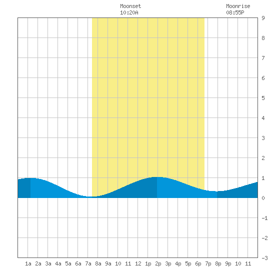 Cormorant Point tide chart for Tuesday, October 31, 2023
