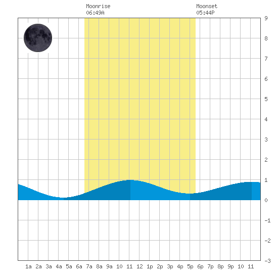 Cormorant Point tide chart for Monday, November 13, 2023