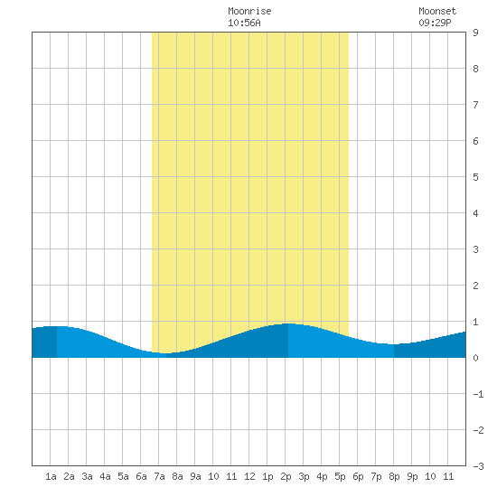 Cormorant Point tide chart for Friday, November 17, 2023