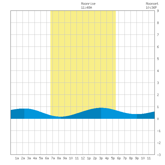 Cormorant Point tide chart for Saturday, November 18, 2023