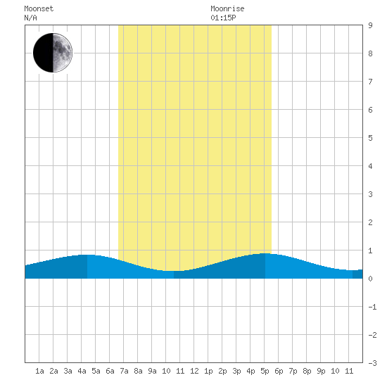 Cormorant Point tide chart for Monday, November 20, 2023