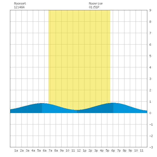 Cormorant Point tide chart for Tuesday, November 21, 2023