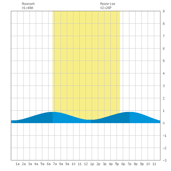 Cormorant Point tide chart for Wednesday, November 22, 2023