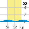 Cormorant Point tide chart for Wednesday, November 22, 2023