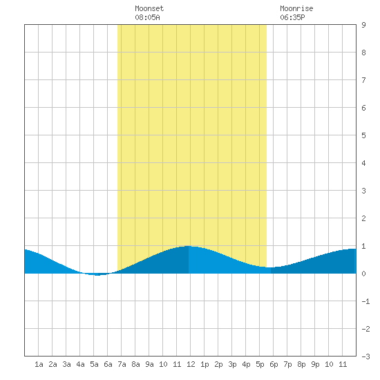 Cormorant Point tide chart for Tuesday, November 28, 2023