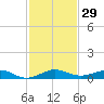 Cormorant Point tide chart for Wednesday, November 29, 2023