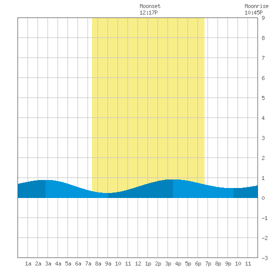 Cormorant Point tide chart for Thursday, November 2, 2023