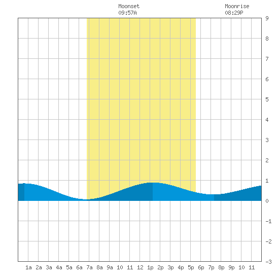 Cormorant Point tide chart for Thursday, November 30, 2023