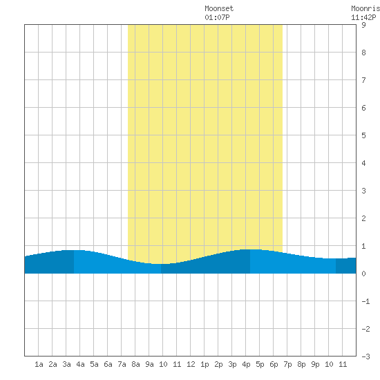Cormorant Point tide chart for Friday, November 3, 2023