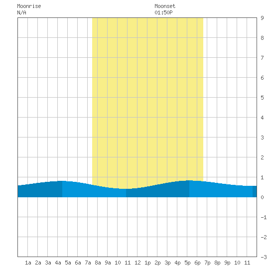 Cormorant Point tide chart for Saturday, November 4, 2023