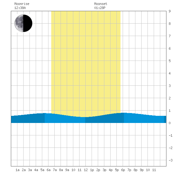 Cormorant Point tide chart for Sunday, November 5, 2023