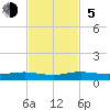 Cormorant Point tide chart for Sunday, November 5, 2023