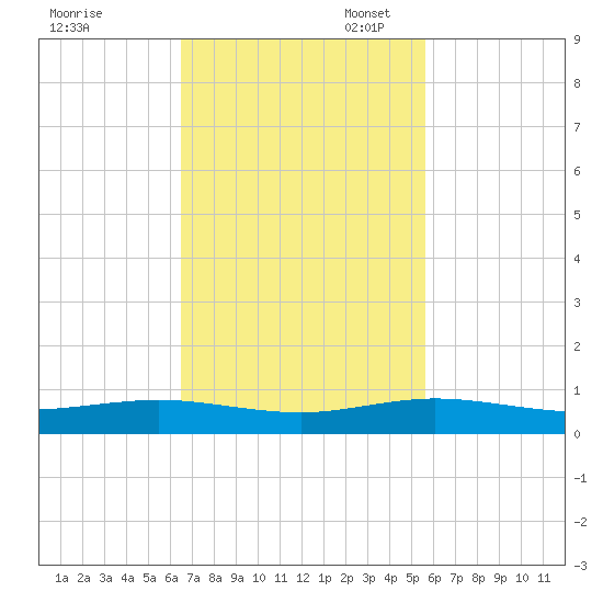 Cormorant Point tide chart for Monday, November 6, 2023