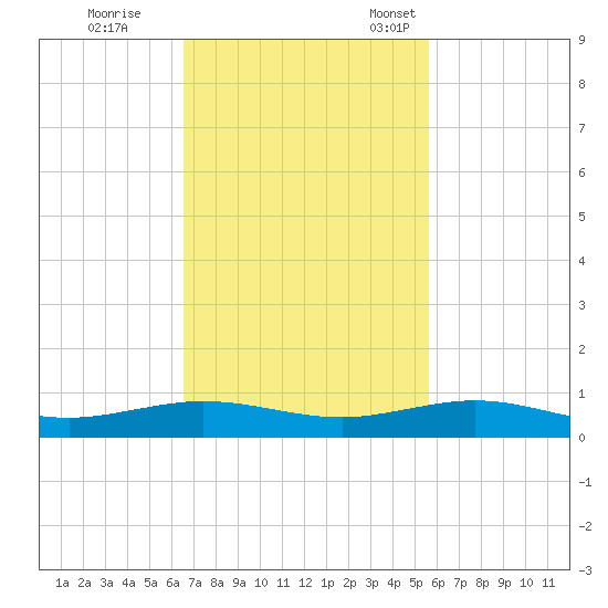 Cormorant Point tide chart for Wednesday, November 8, 2023