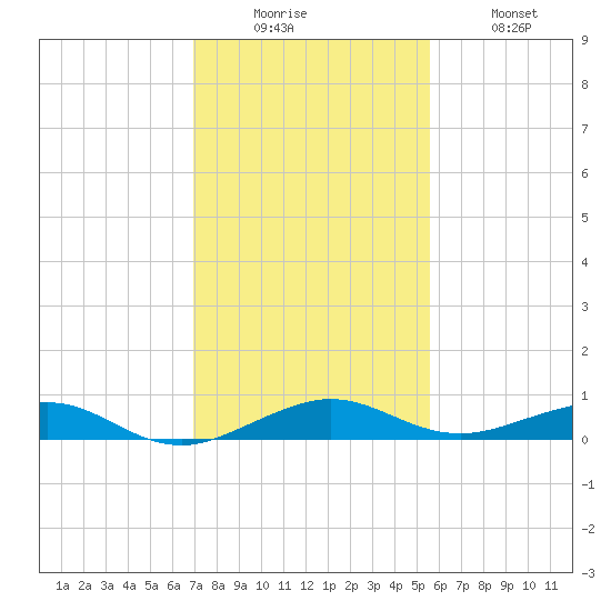 Cormorant Point tide chart for Friday, December 15, 2023