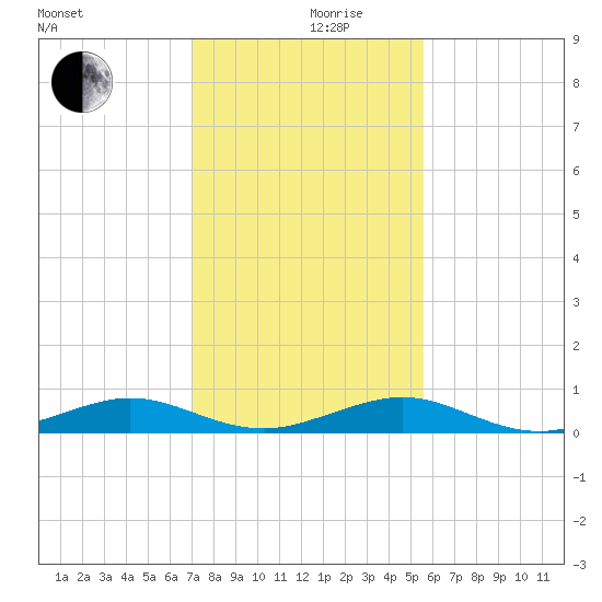 Cormorant Point tide chart for Tuesday, December 19, 2023