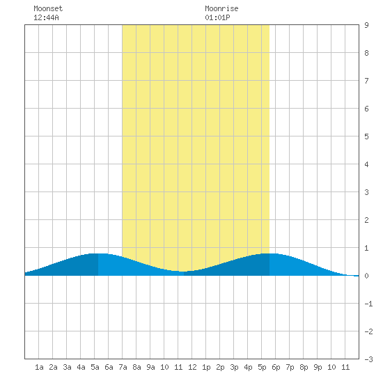 Cormorant Point tide chart for Wednesday, December 20, 2023