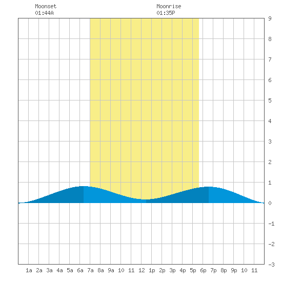 Cormorant Point tide chart for Thursday, December 21, 2023
