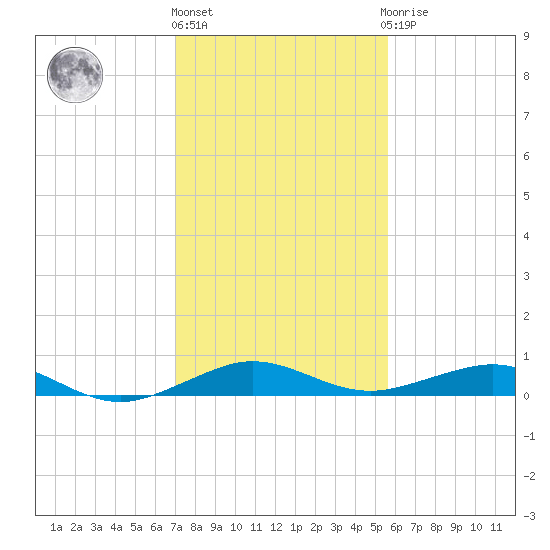 Cormorant Point tide chart for Tuesday, December 26, 2023