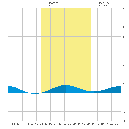 Cormorant Point tide chart for Thursday, December 28, 2023
