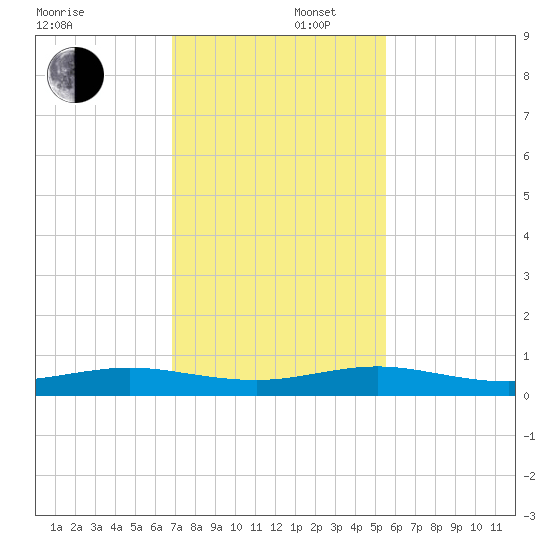 Cormorant Point tide chart for Tuesday, December 5, 2023
