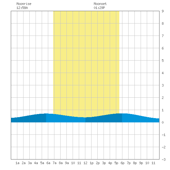 Cormorant Point tide chart for Wednesday, December 6, 2023