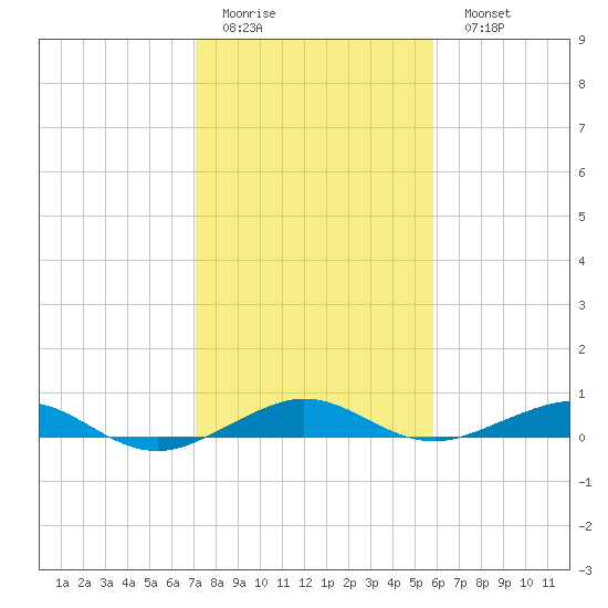 Cormorant Point tide chart for Friday, January 12, 2024