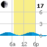 Cormorant Point tide chart for Wednesday, January 17, 2024