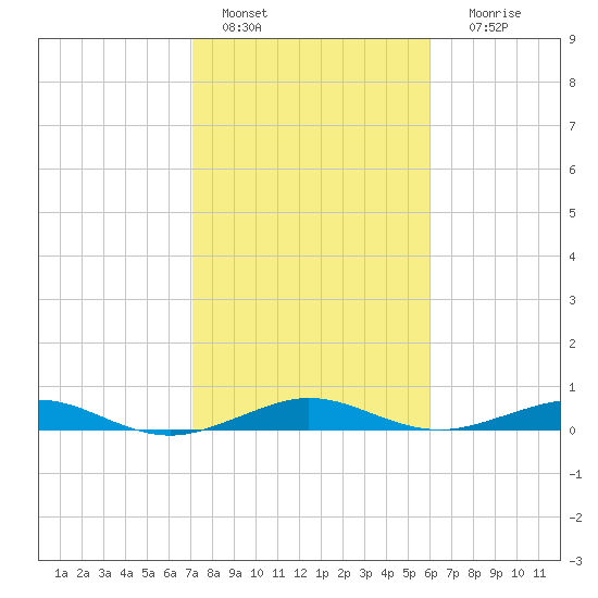 Cormorant Point tide chart for Saturday, January 27, 2024