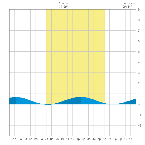 Cormorant Point tide chart for Monday, January 29, 2024