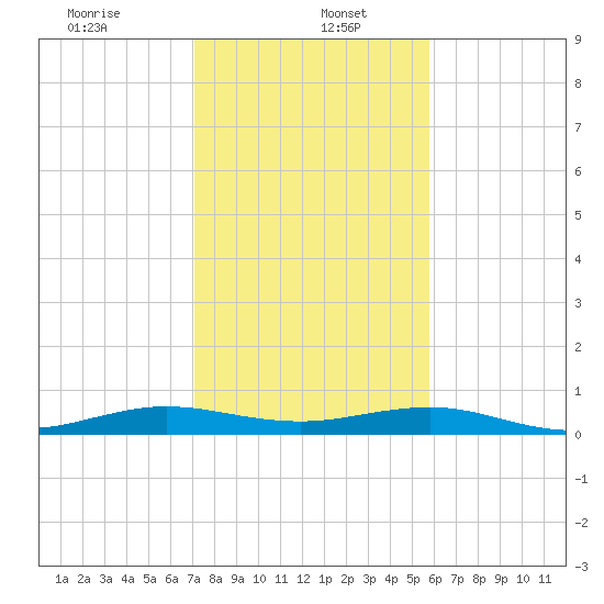 Cormorant Point tide chart for Friday, January 5, 2024