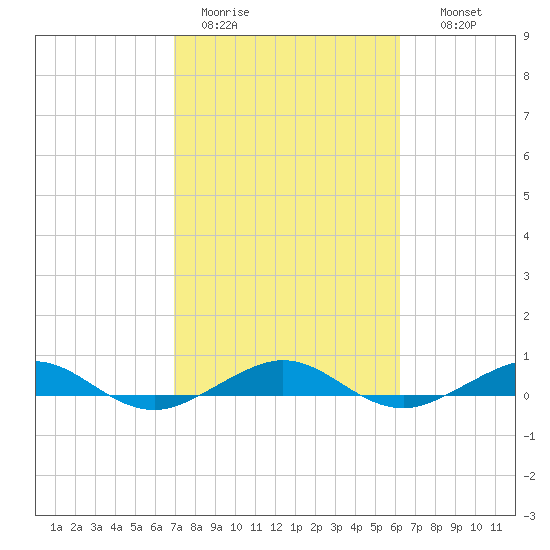 Cormorant Point tide chart for Sunday, February 11, 2024